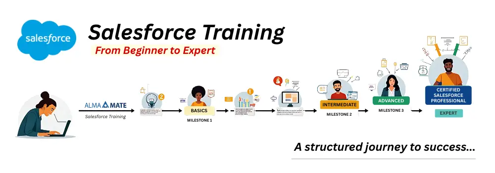Salesforce Training Roadmap