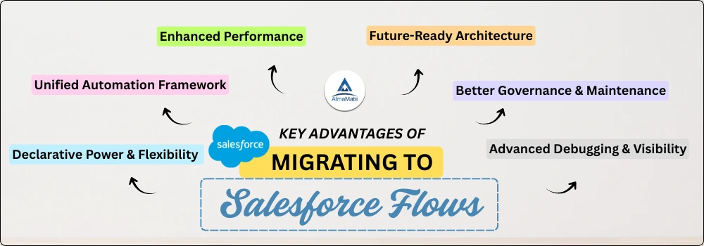 Key Advantages of Migrating to Salesforce Flows.