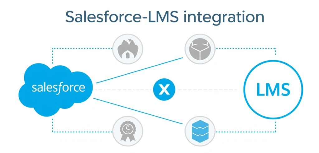 salesforce moodle integration