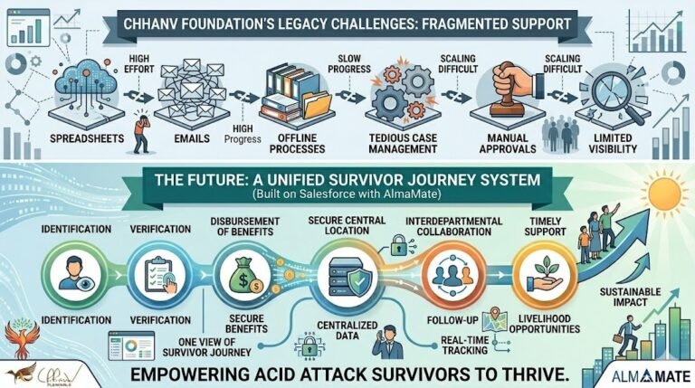 Salesforce for Survivors of Acid Attacks