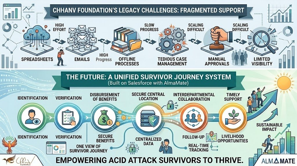Salesforce for Survivors of Acid Attacks