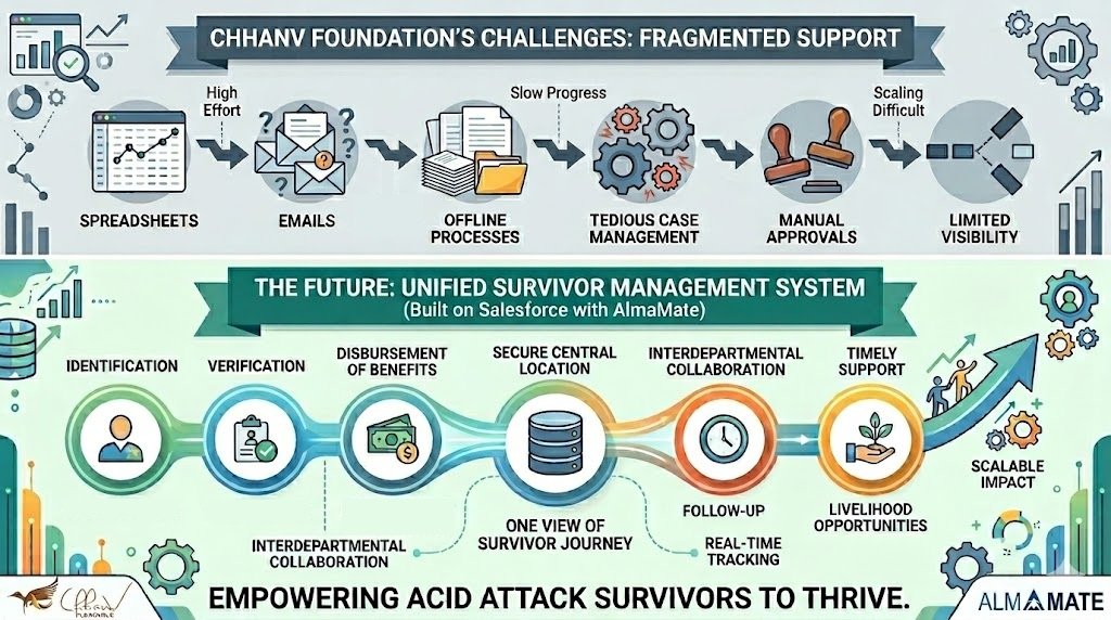 Salesforce to empower acid attack survivors